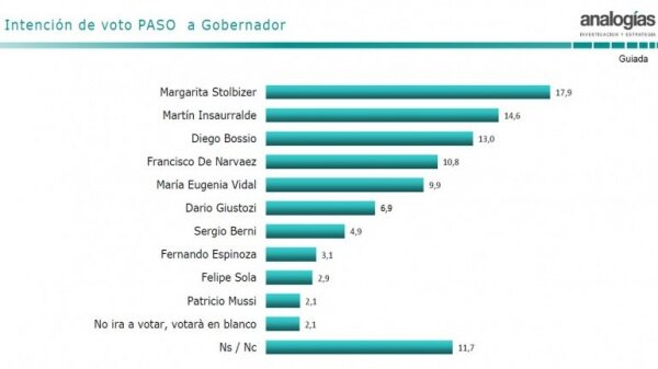Sorpresa en la provincia de Buenos Aires: Stolbizer lidera la carrera por la Gobernaci�n